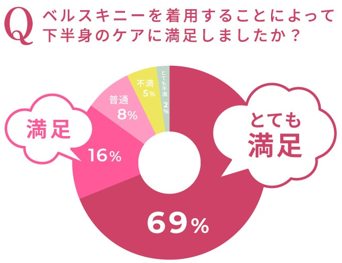 ベルスキニーの下半身ケア満足度アンケート結果