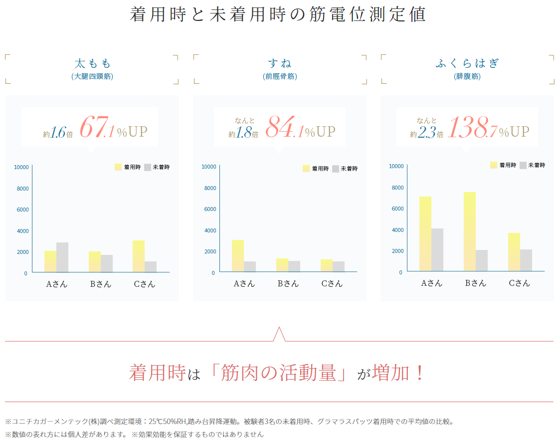 グラマラスパッツを着用すると筋肉の活動量が増える